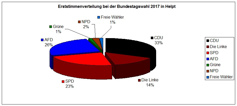 Erststimmenverteilung bei der Bundestagswahl 2017 in Helpt